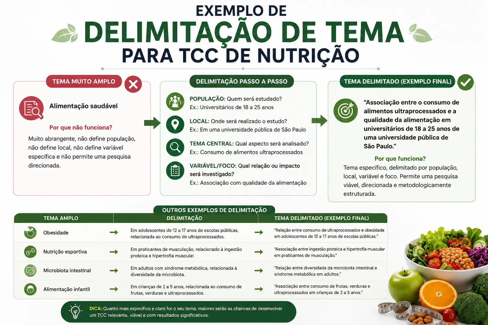 Exemplo de delimitação de tema para TCC de Nutrição