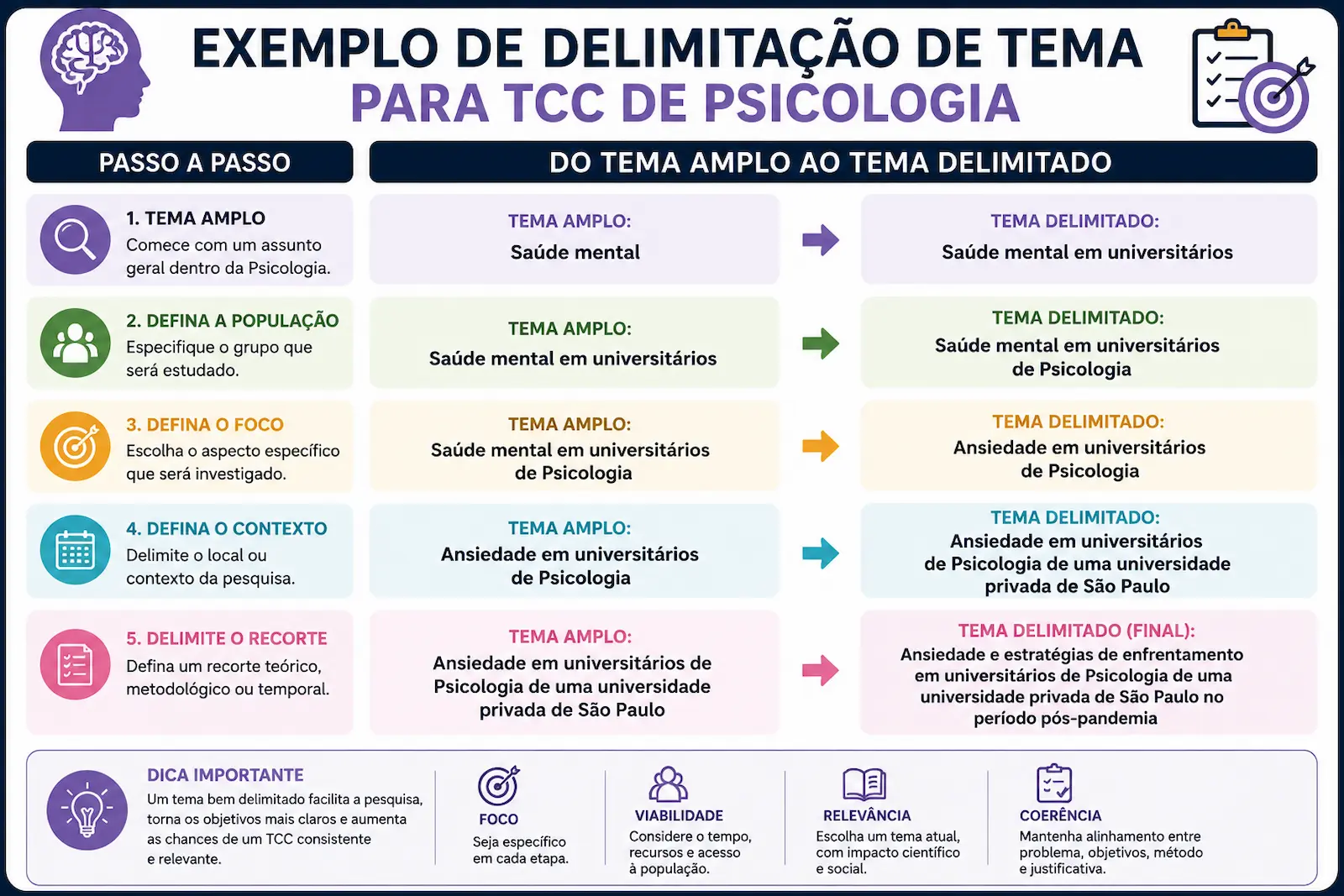 Exemplo de delimitação de tema para TCC de Psicologia