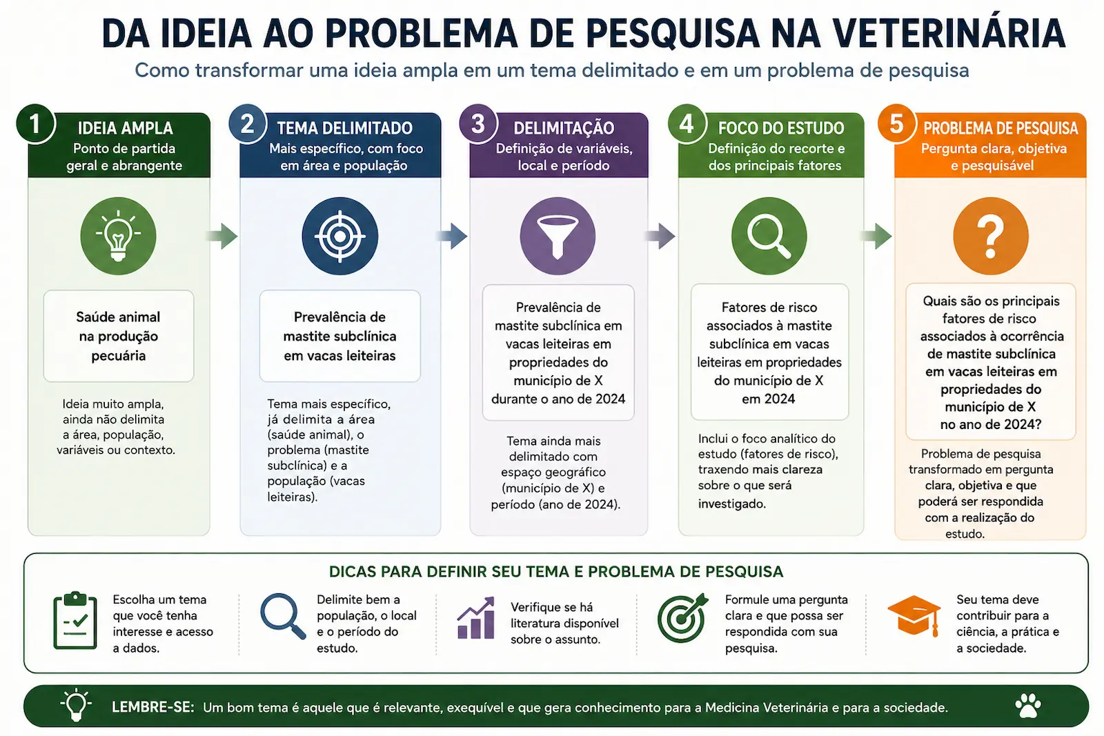 Exemplo de delimitação de tema para TCC de Veterinária
