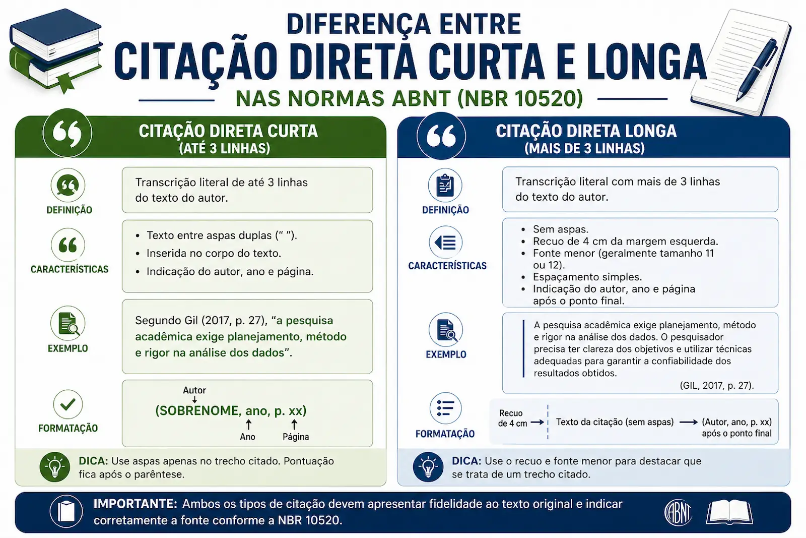 diferença entre citação direta curta e longa nas normas ABNT