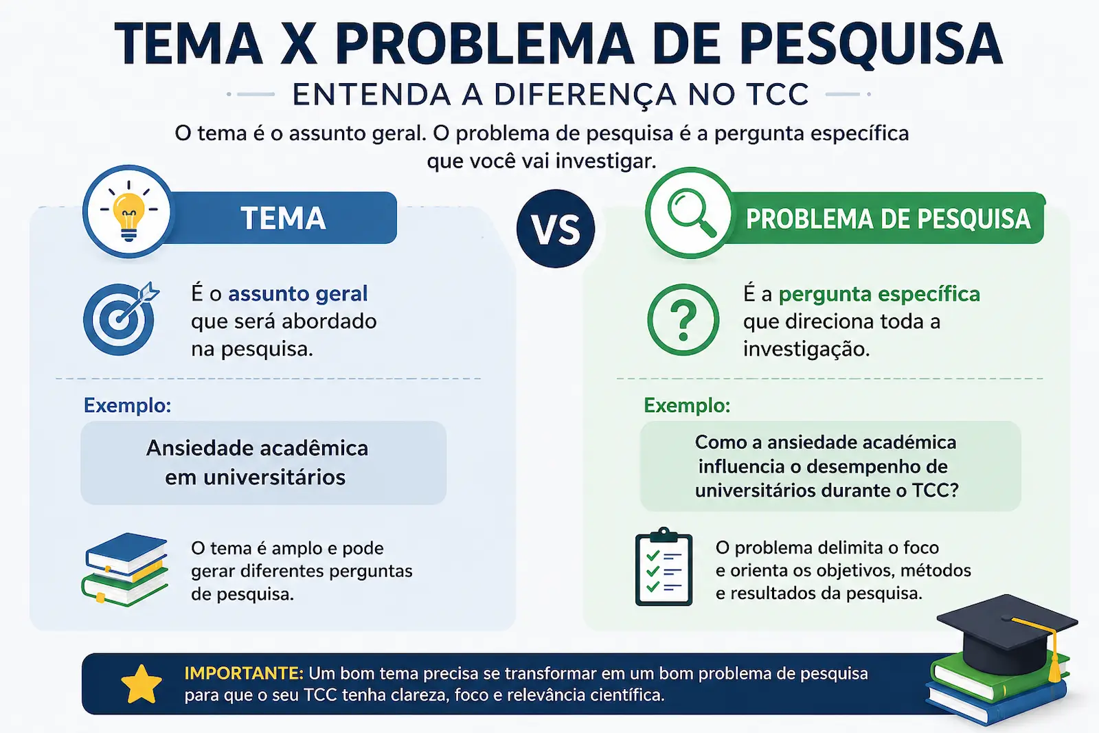Diferença entre tema e problema de pesquisa no TCC