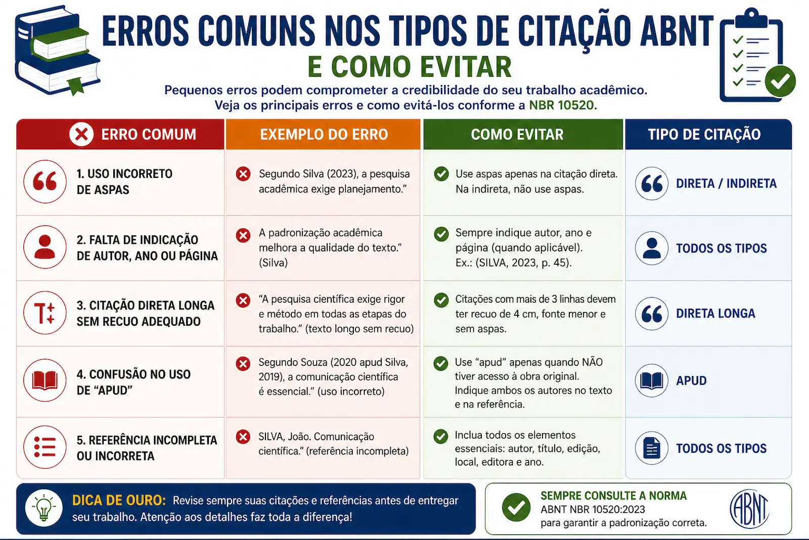 erros comuns nos tipos de citação ABNT e como evitar