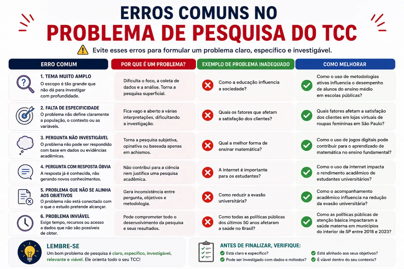 Erros comuns no problema de pesquisa do TCC