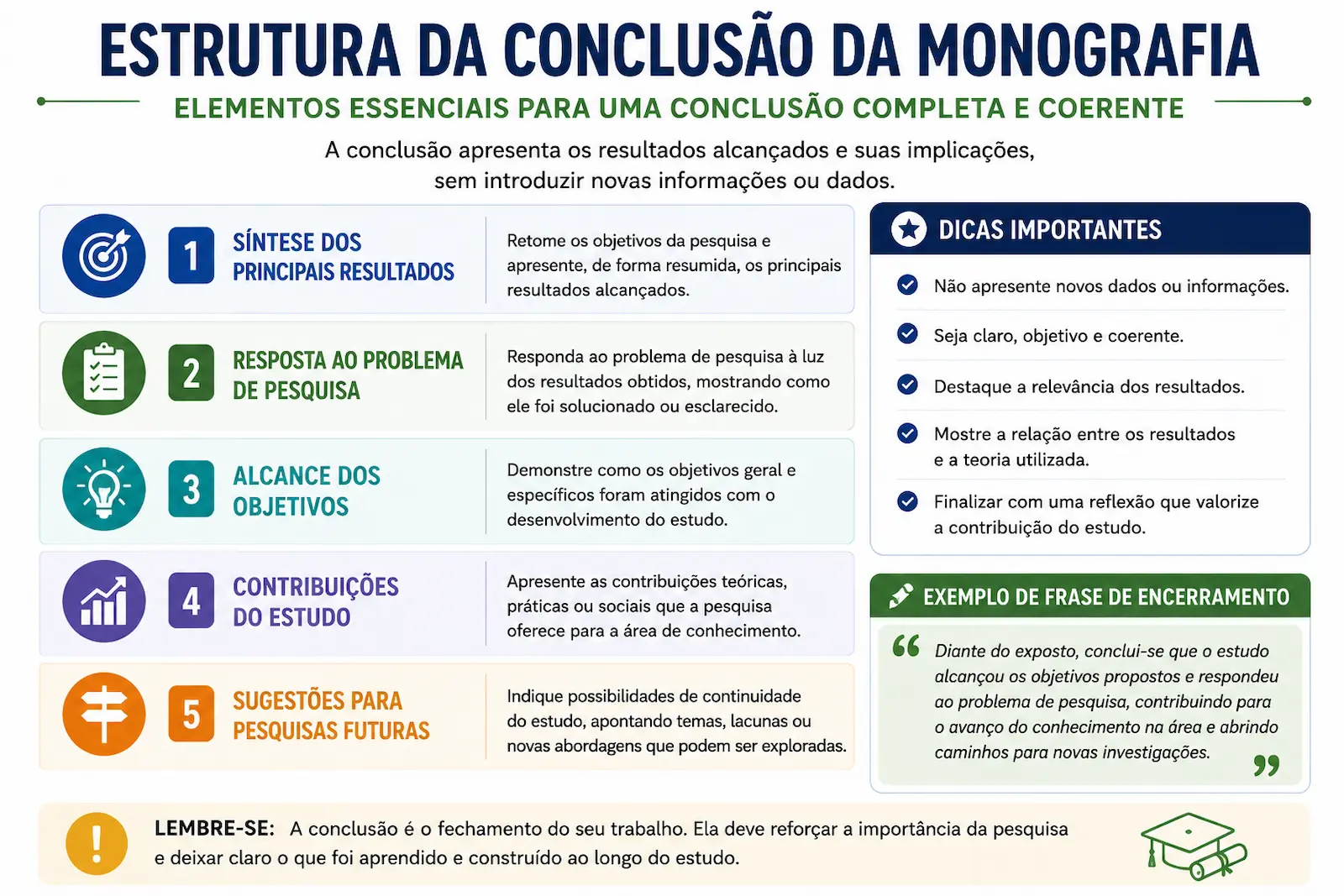 Estrutura da conclusão da monografia