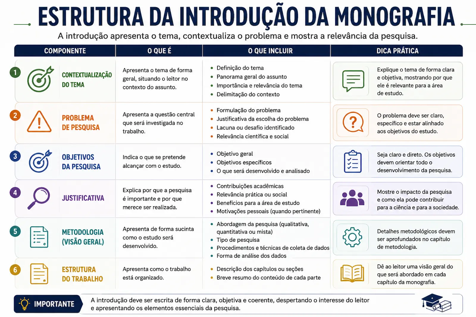 Estrutura da introdução da monografia
