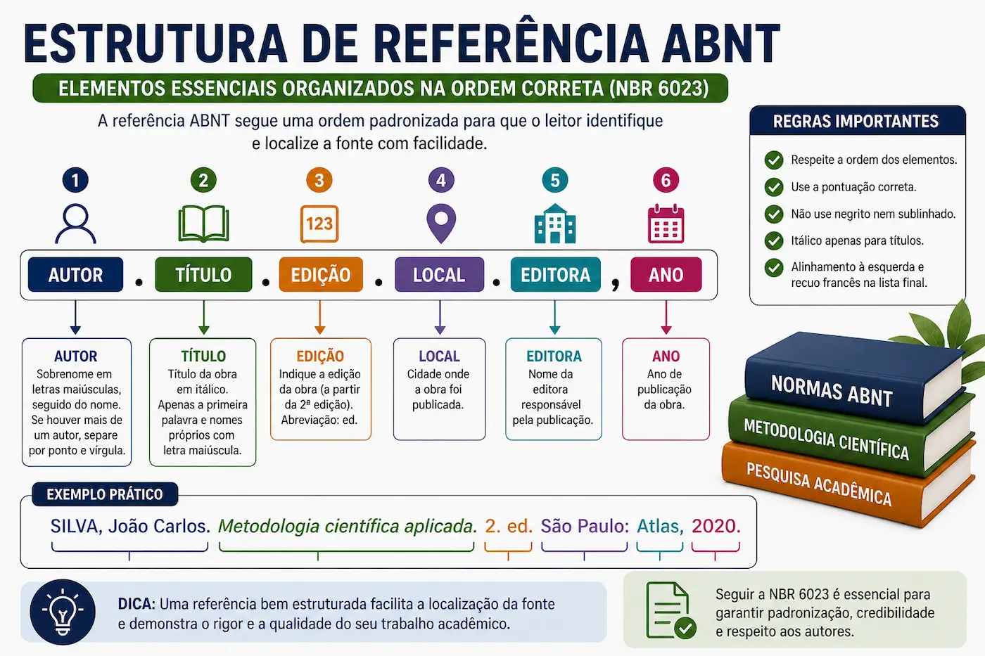estrutura de referência abnt com autor título editora e ano organizados corretamente