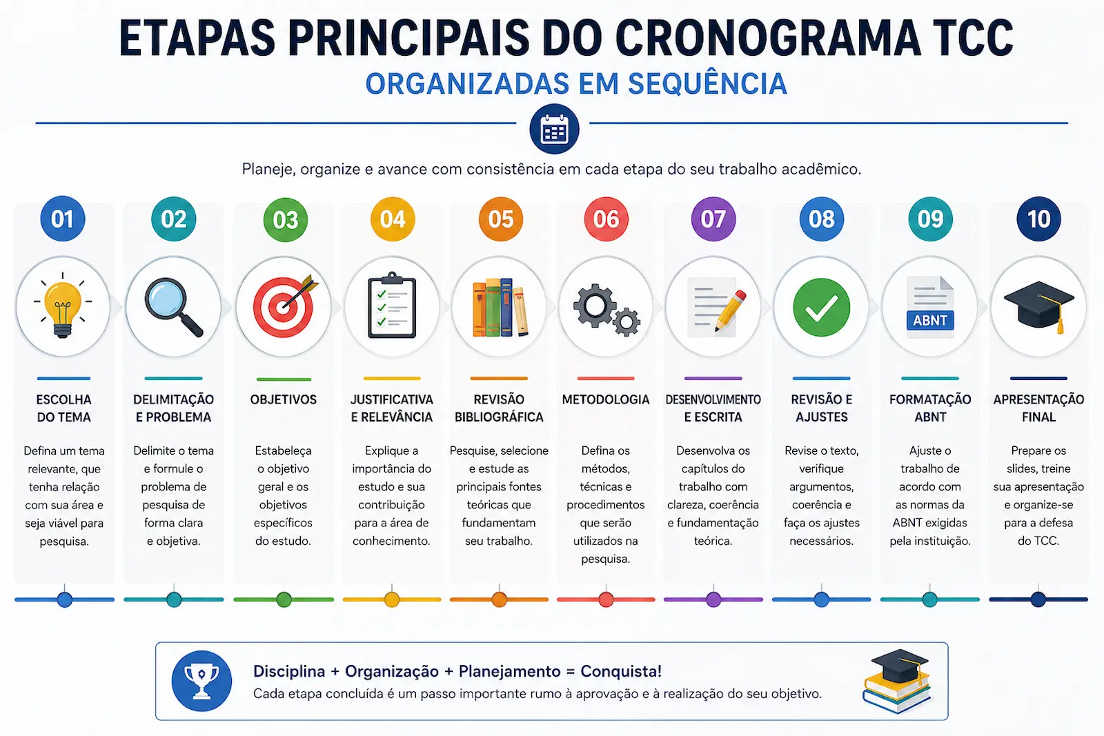 Etapas principais do cronograma TCC organizadas em sequência