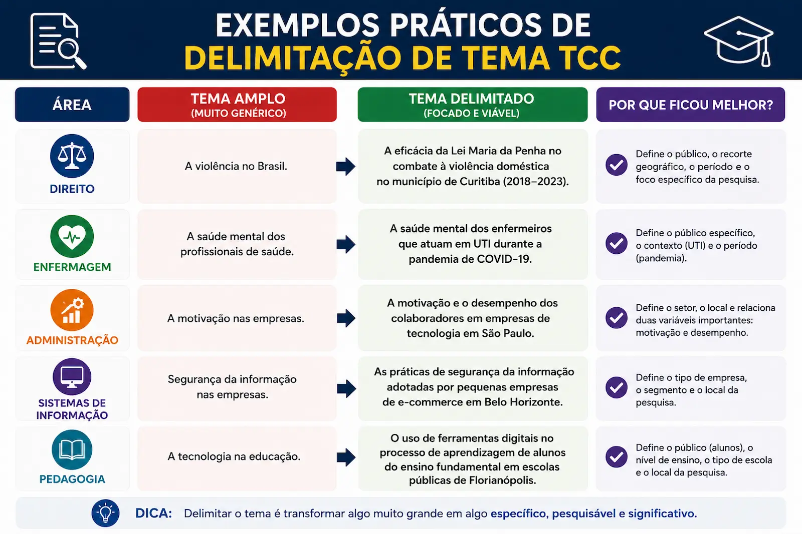 Exemplos práticos de delimitação de tema TCC