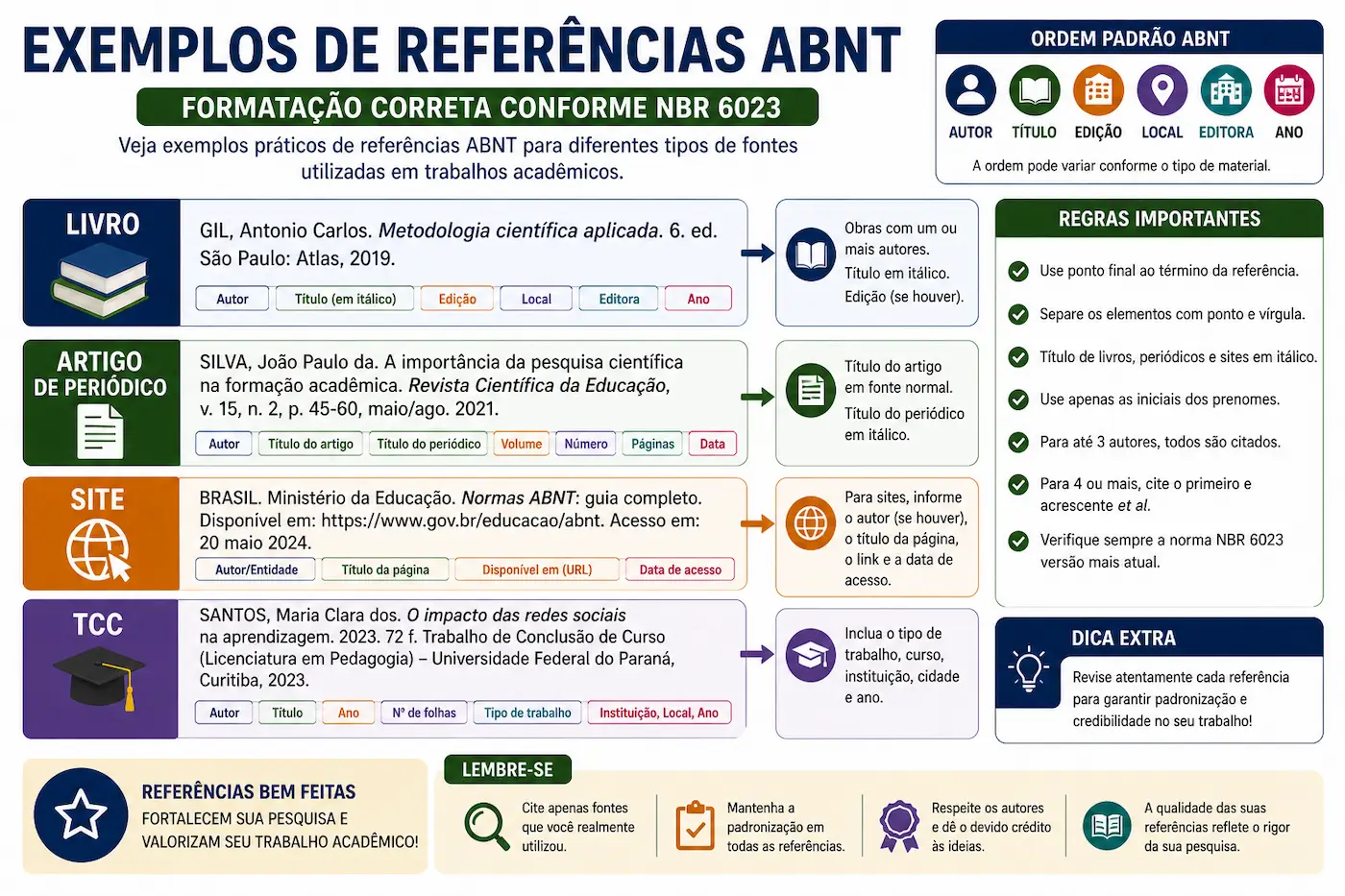 exemplos de referências abnt para livro artigo site e tcc com formatação correta