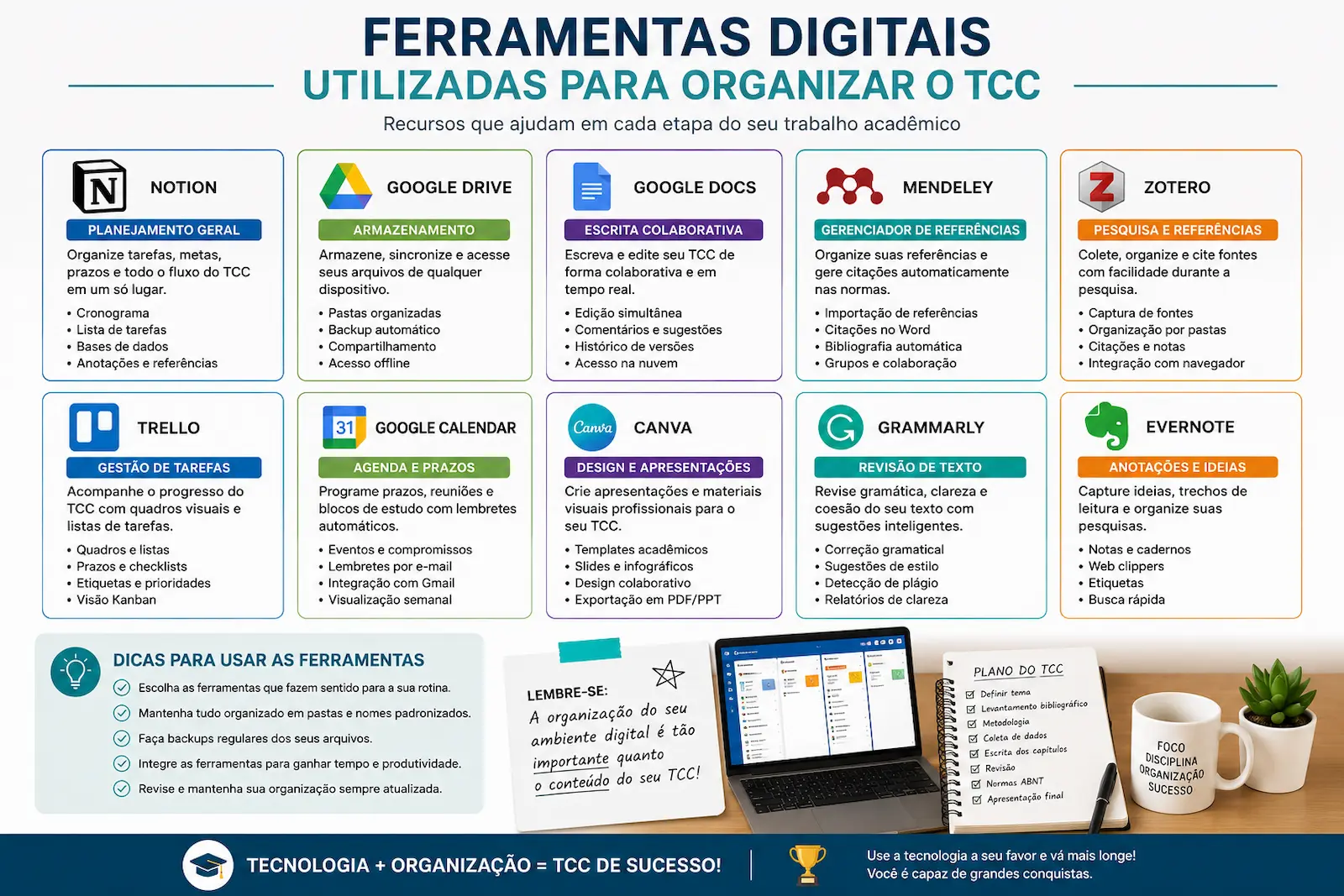 Ferramentas digitais utilizadas para organizar o TCC