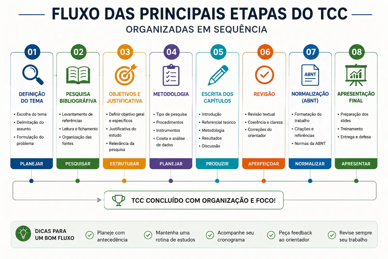 Fluxo das principais etapas do TCC organizadas em sequência