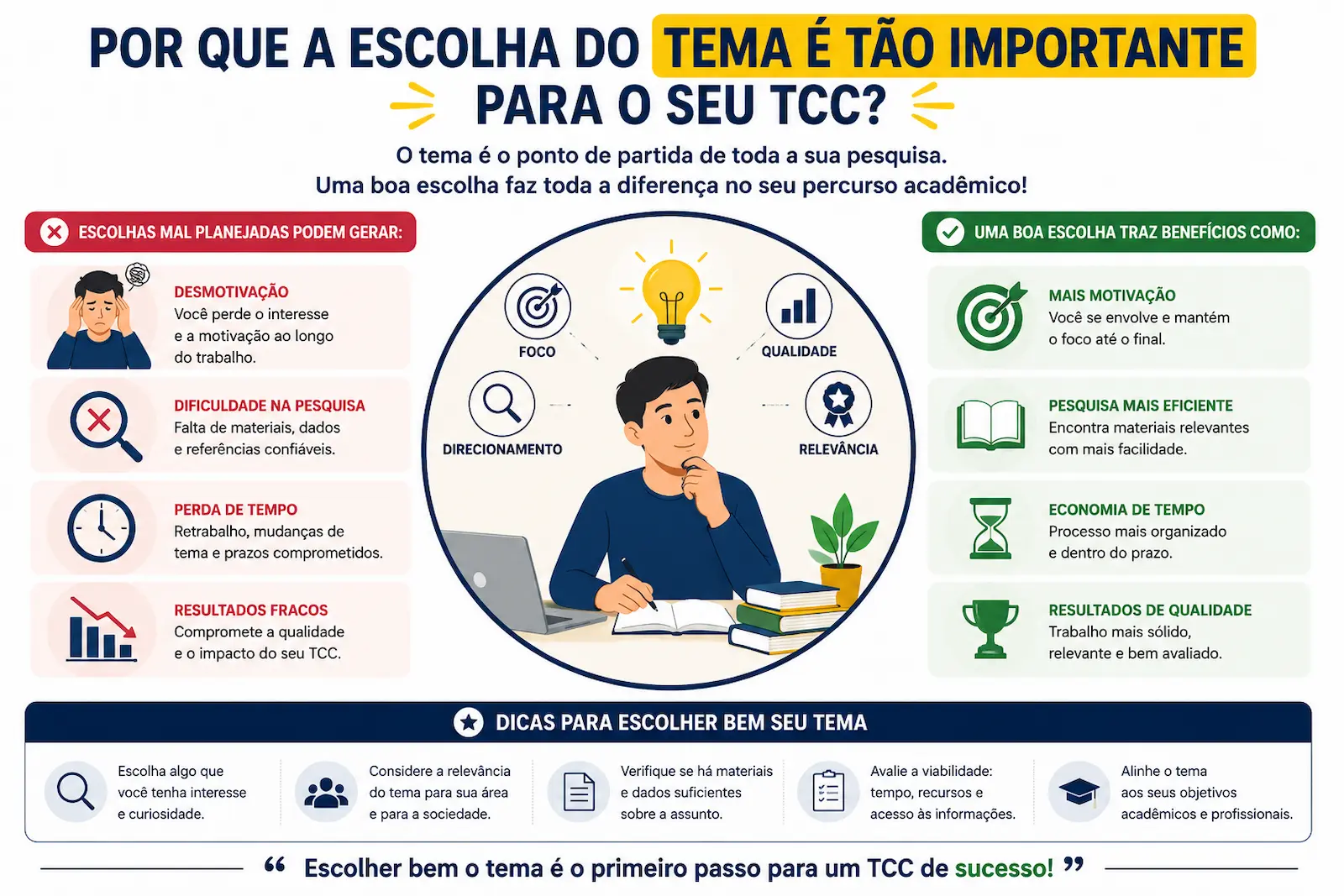 importância da escolha do tema para TCC e impacto no desenvolvimento da pesquisa