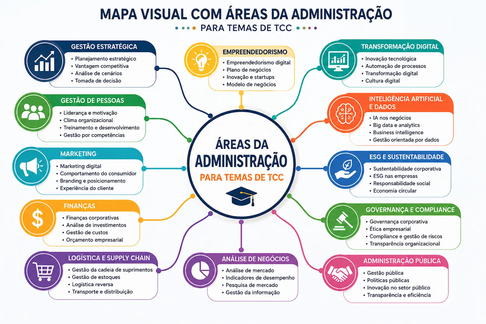 Mapa visual com áreas da Administração para temas de TCC