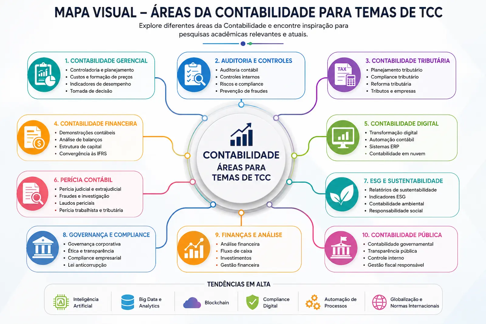 Mapa visual com áreas da Contabilidade para temas de TCC