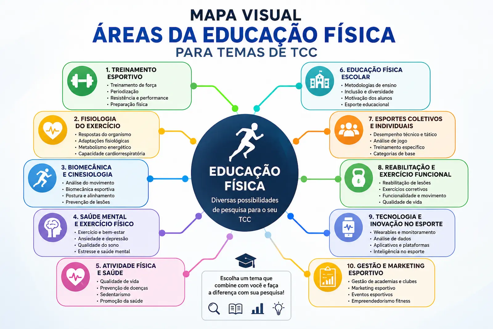 Mapa visual com áreas da Educação Física para temas de TCC
