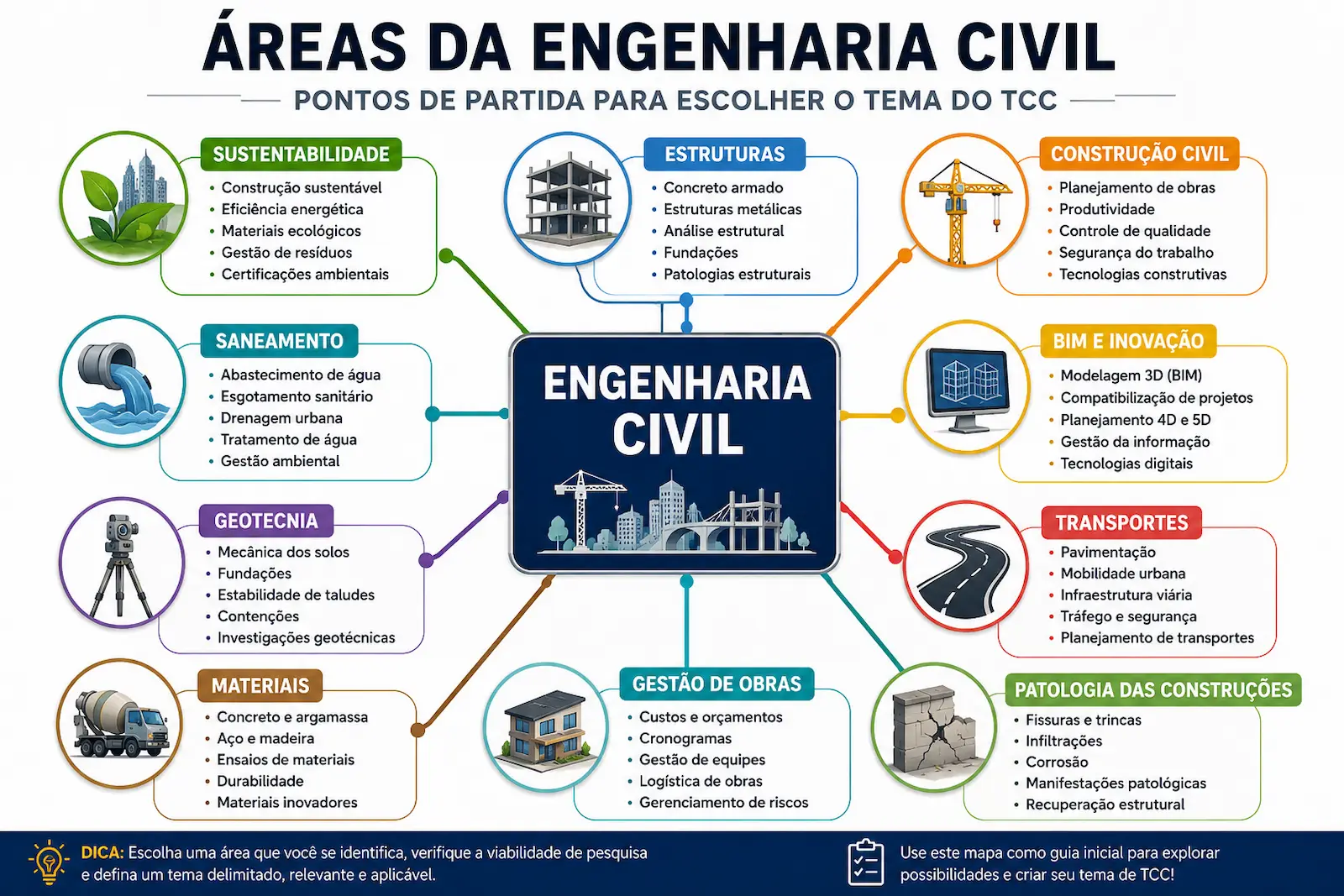 Mapa visual com áreas para temas de TCC em engenharia civil