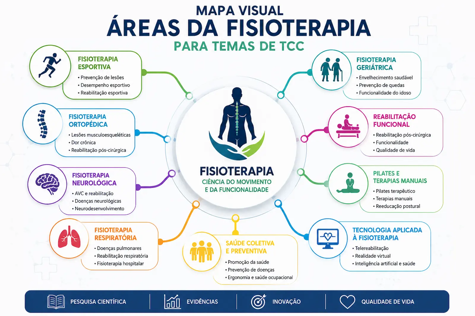 Mapa visual com áreas da Fisioterapia para temas de TCC