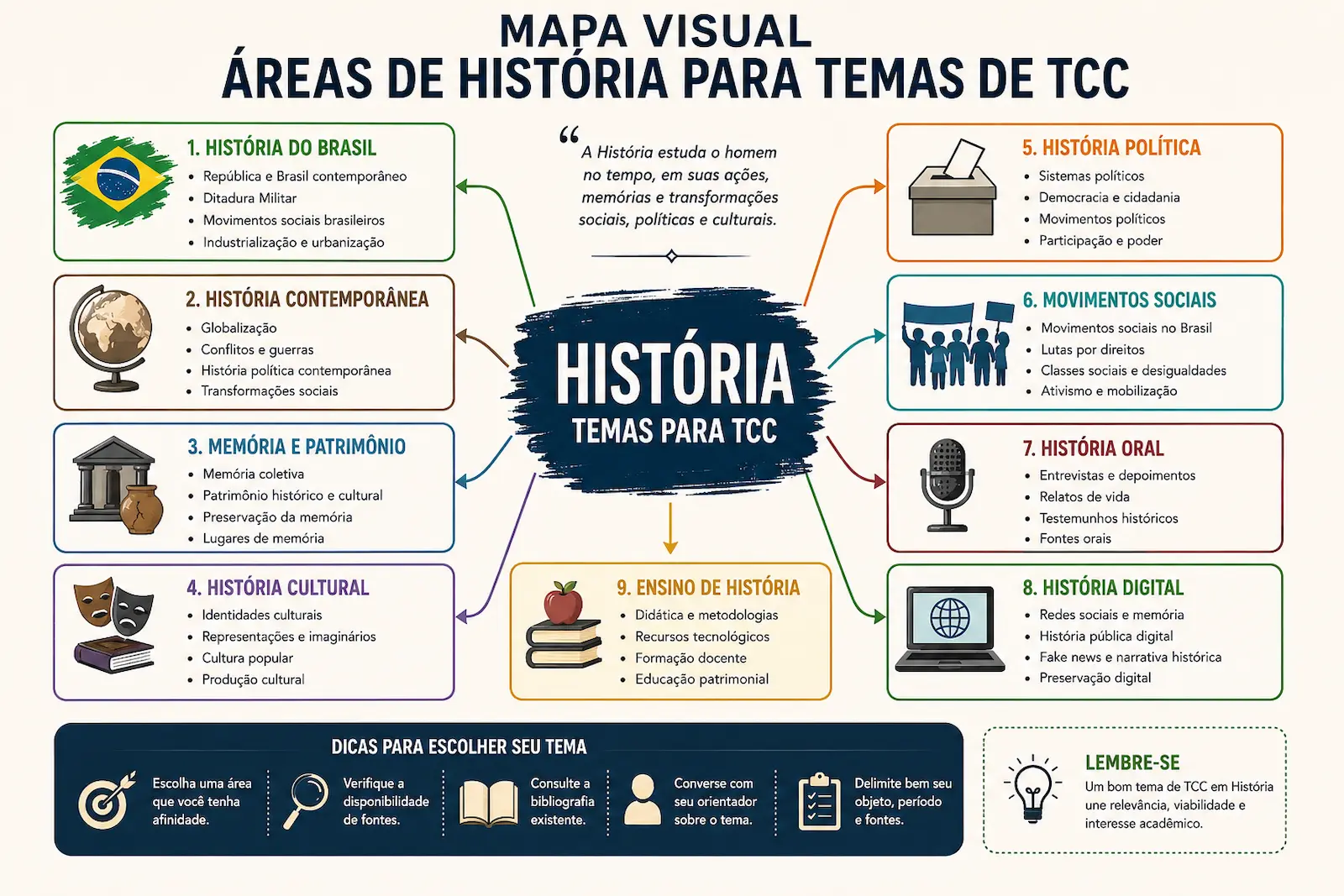 Mapa visual com áreas da História para temas de TCC