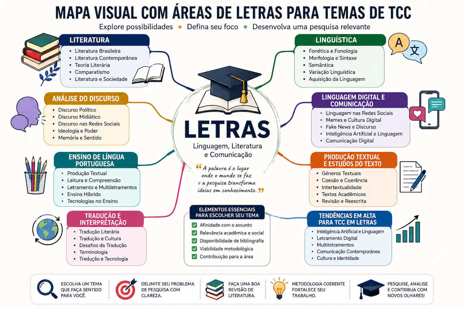 Mapa visual com áreas de Letras para temas de TCC