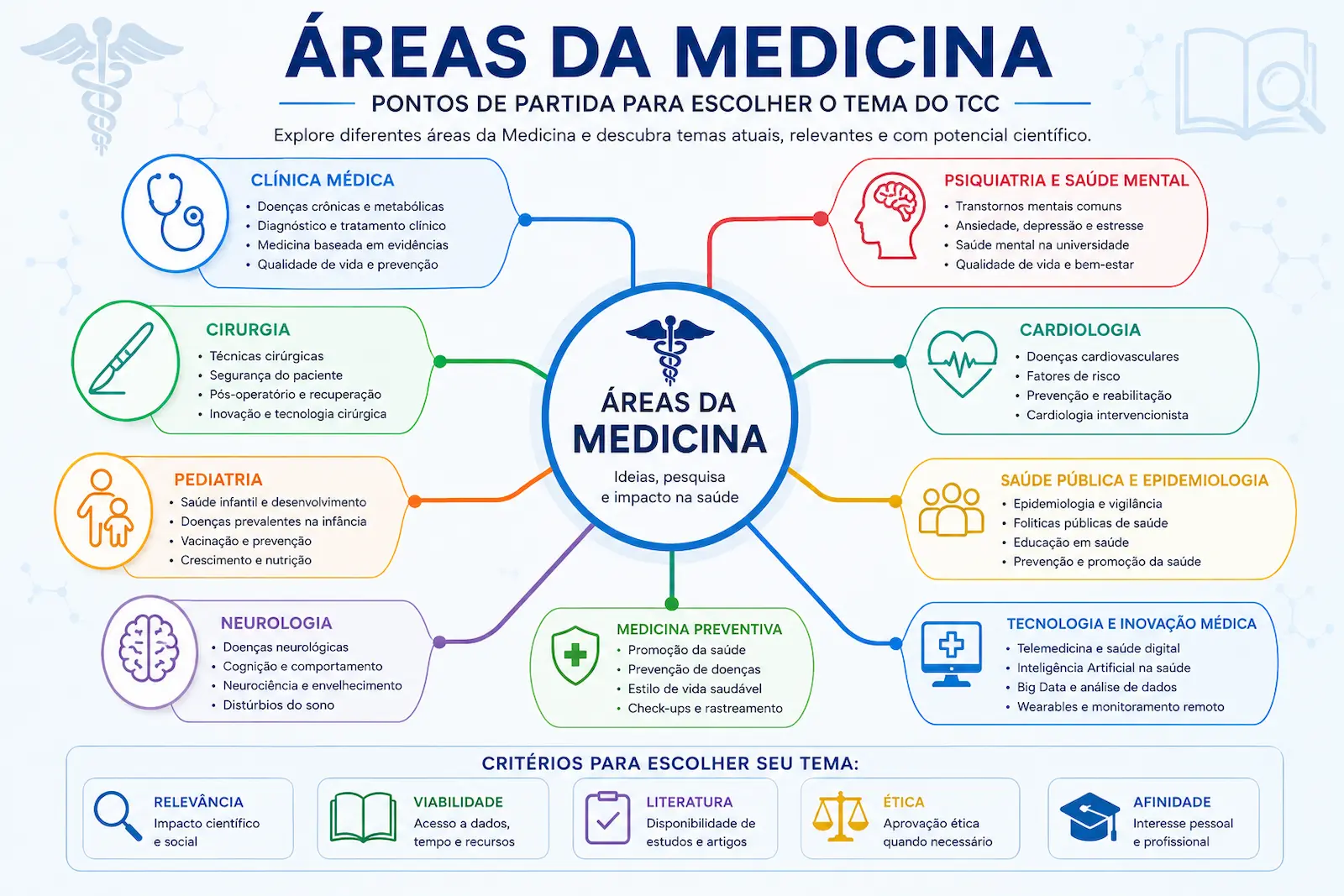 Mapa visual com áreas da Medicina para temas de TCC