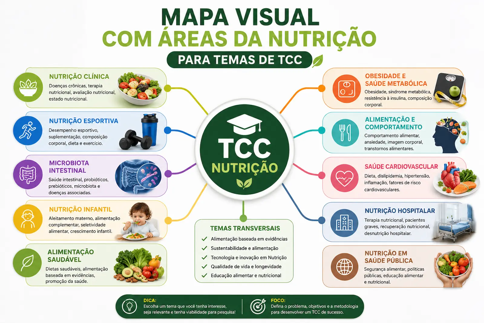Mapa visual com áreas da Nutrição para temas de TCC