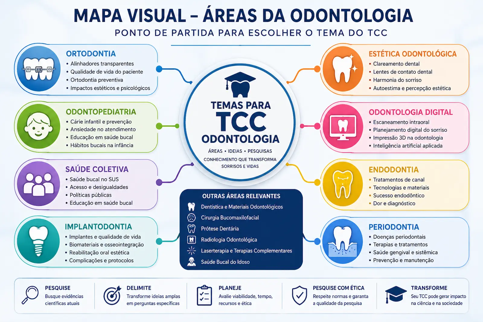 Mapa visual com áreas da Odontologia para temas de TCC