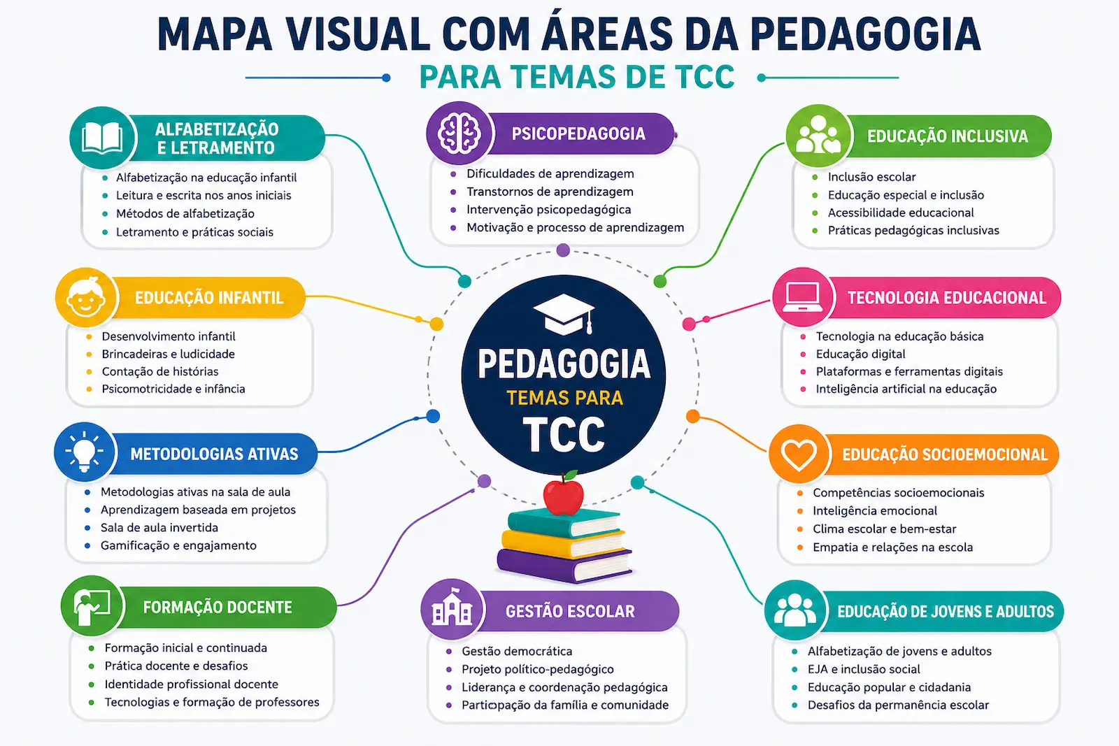 Mapa visual com áreas da Pedagogia para temas de TCC