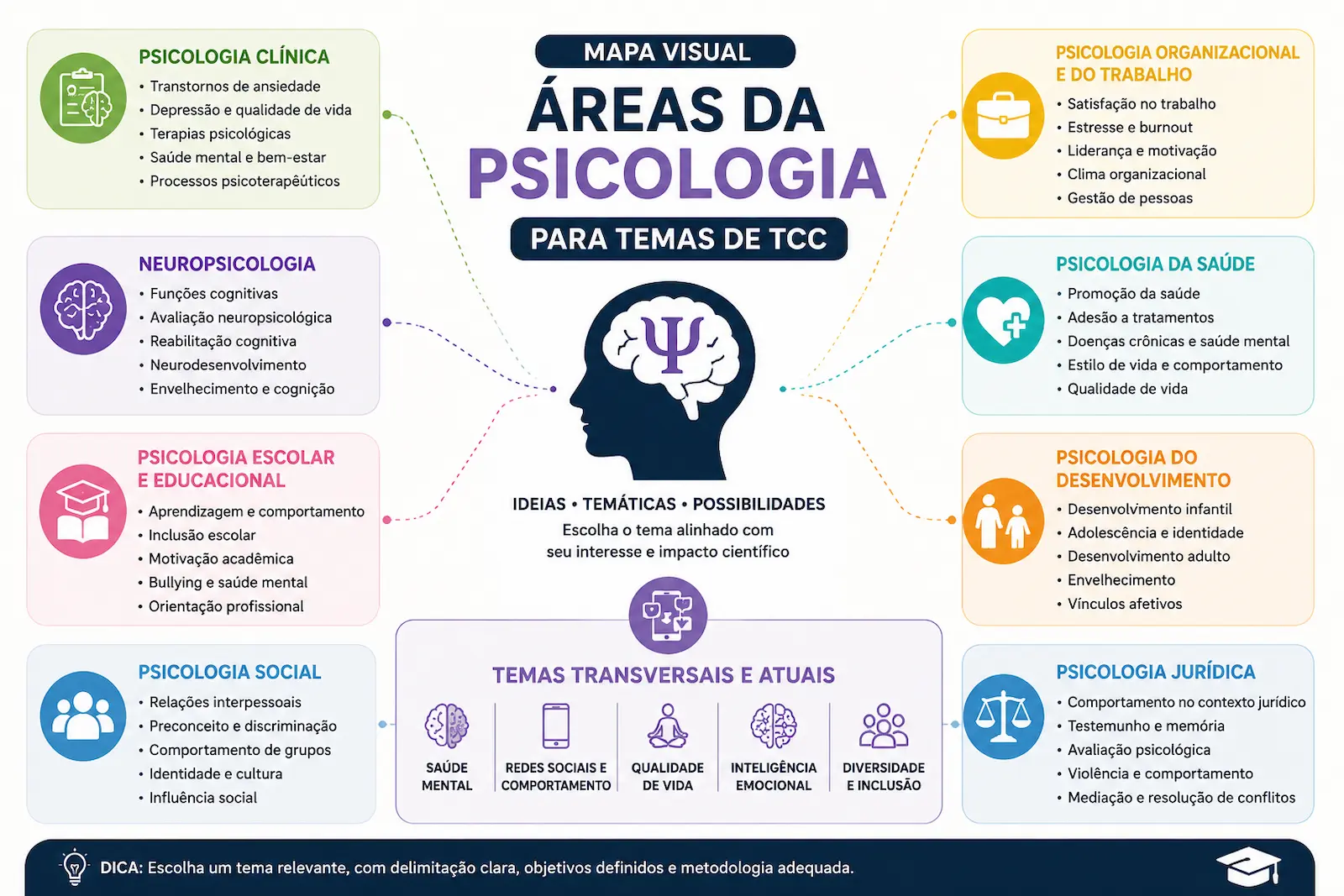 Mapa visual com áreas da Psicologia para temas de TCC