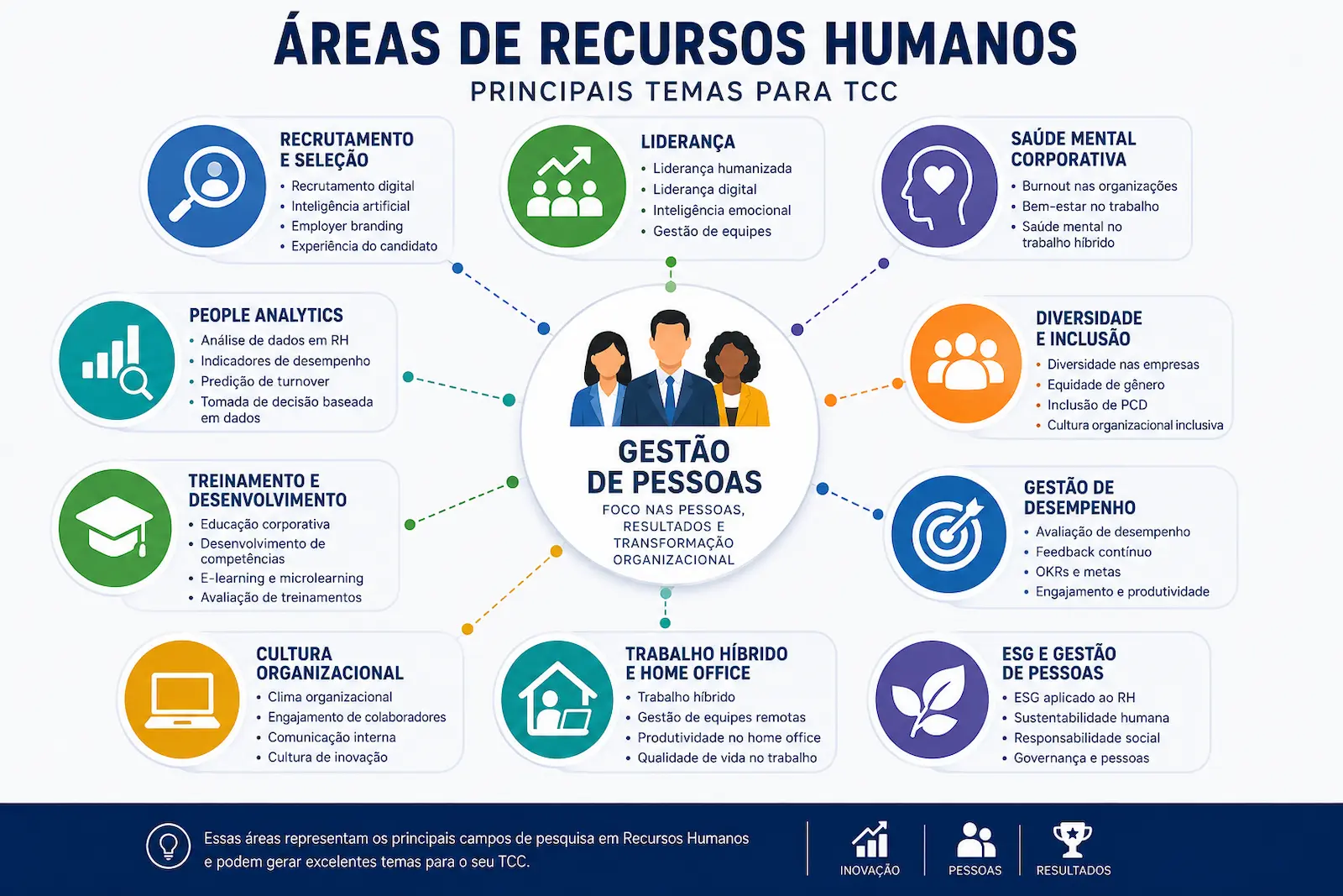 Mapa visual com áreas de Recursos Humanos para temas de TCC