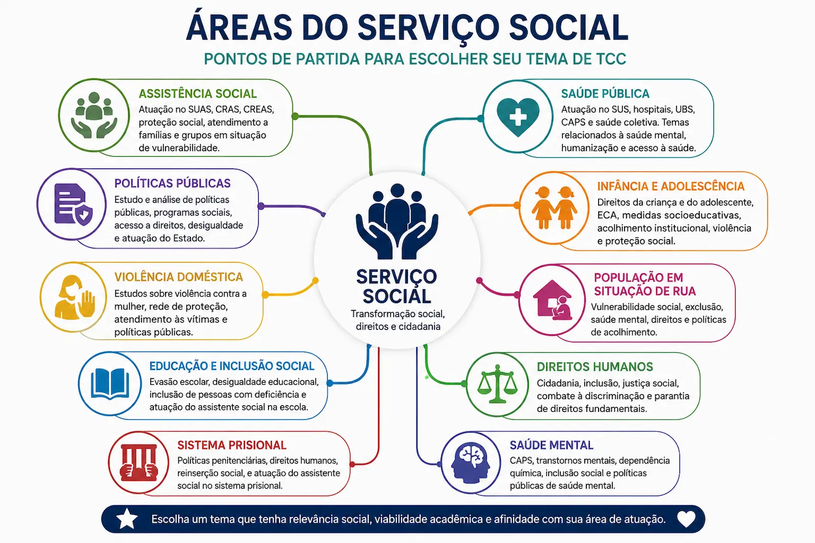 Mapa visual com áreas para temas de TCC em Serviço Social