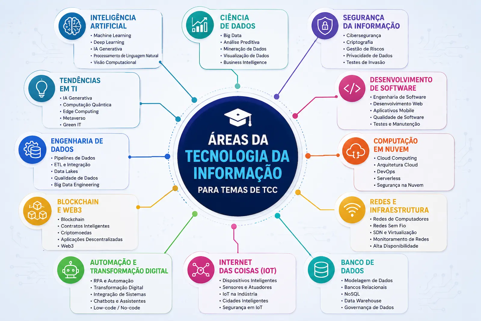 Mapa visual com áreas da Tecnologia da Informação para temas de TCC