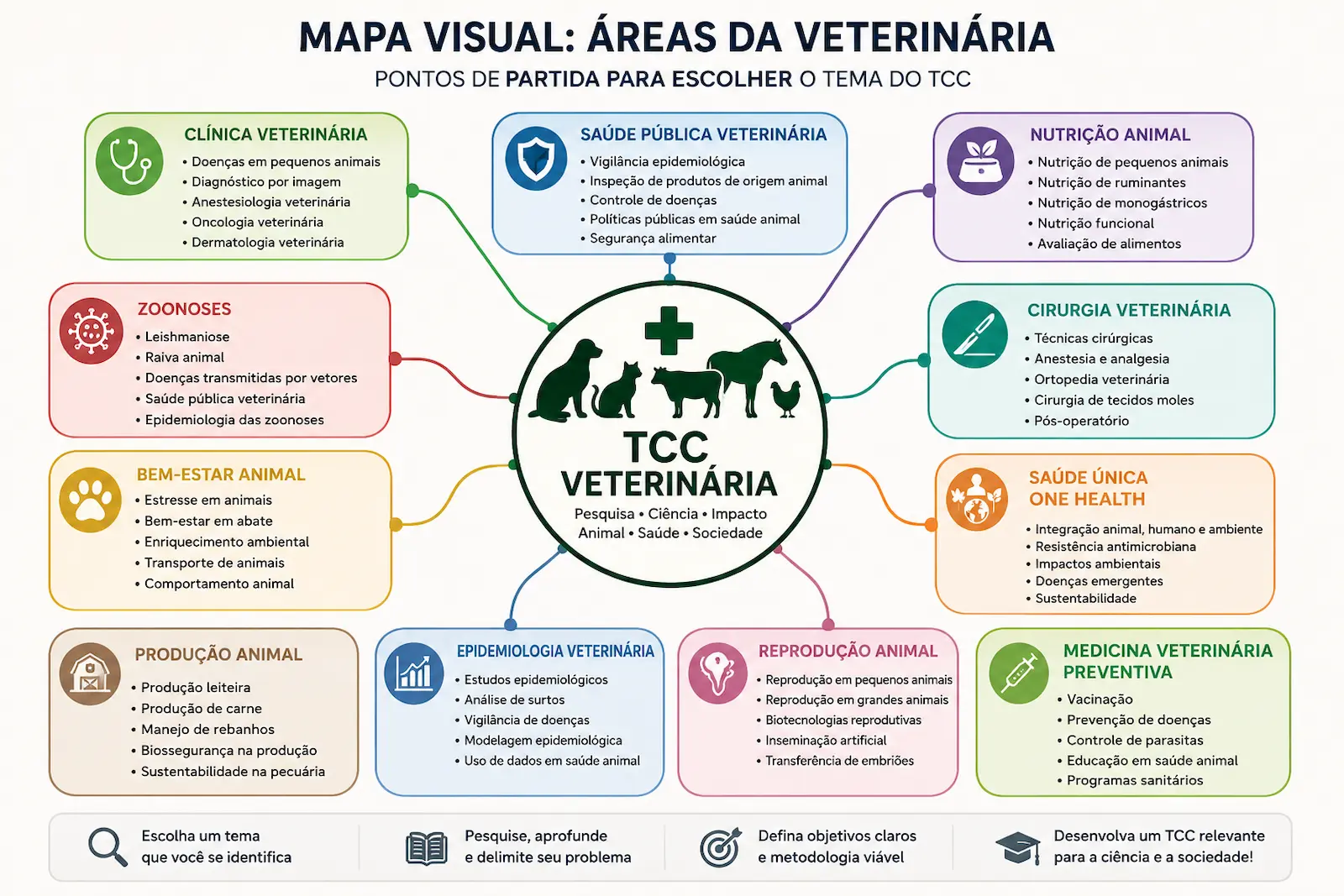 Mapa visual com áreas da Veterinária para temas de TCC