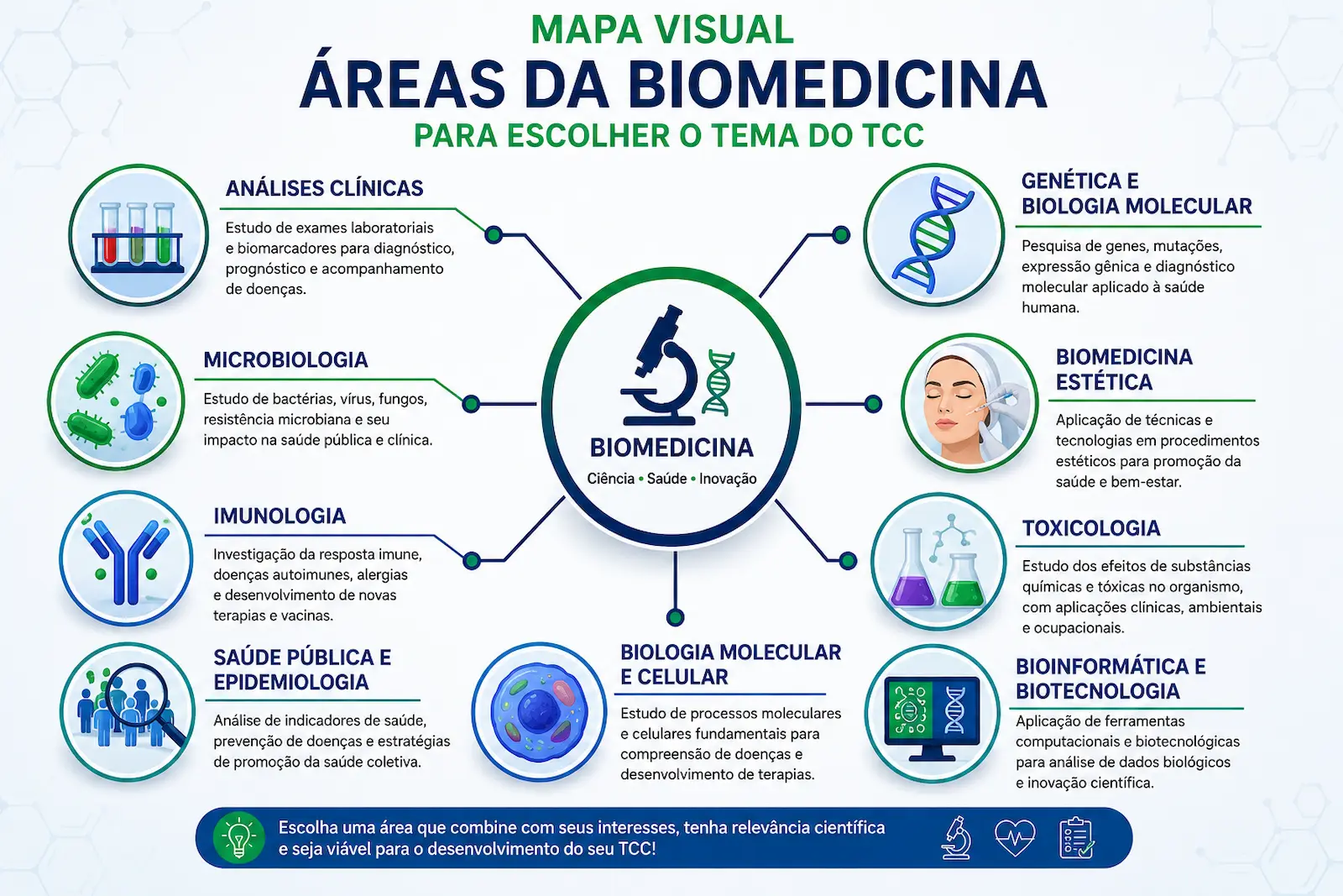 Mapa visual com áreas da Biomedicina para temas de TCC