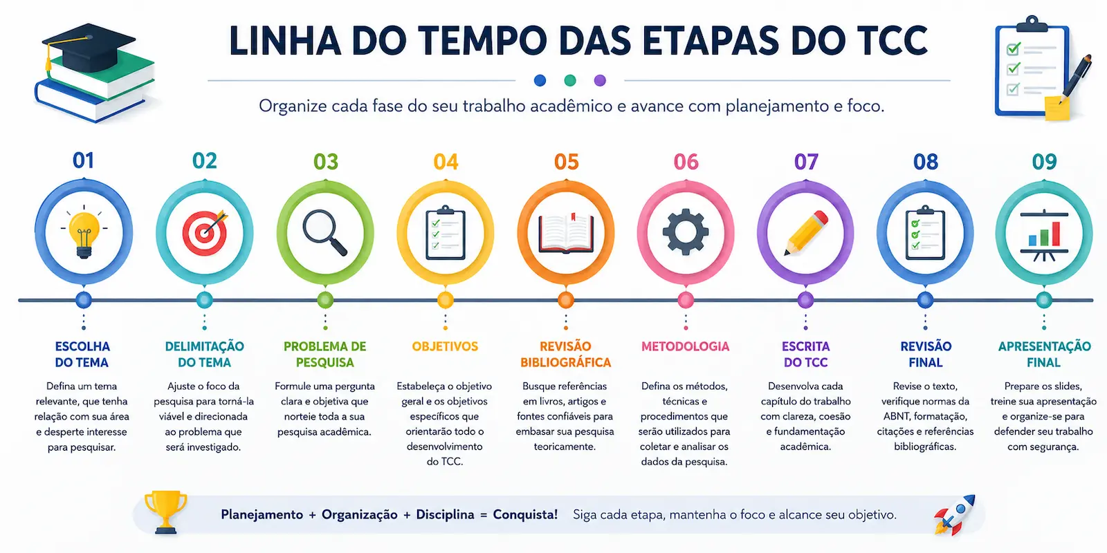 Linha do tempo com as principais etapas do cronograma TCC