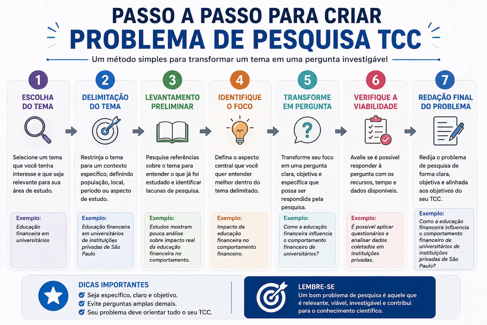 Passo a passo para criar problema de pesquisa TCC