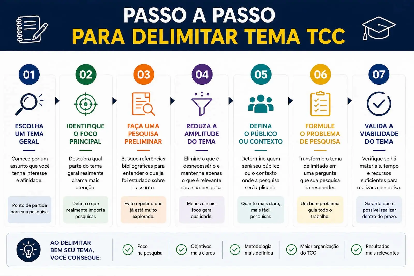 Passo a passo para delimitar tema TCC