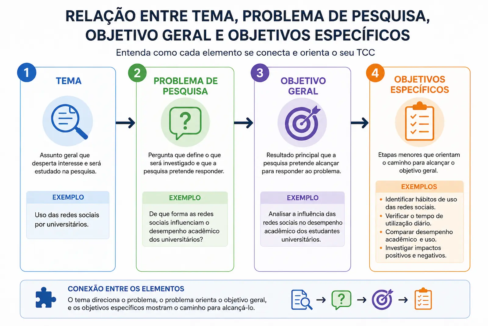 Relação entre tema problema de pesquisa objetivo geral e objetivos específicos