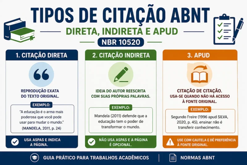 Tipos de Citação ABNT (NBR 10520): Guia Completo