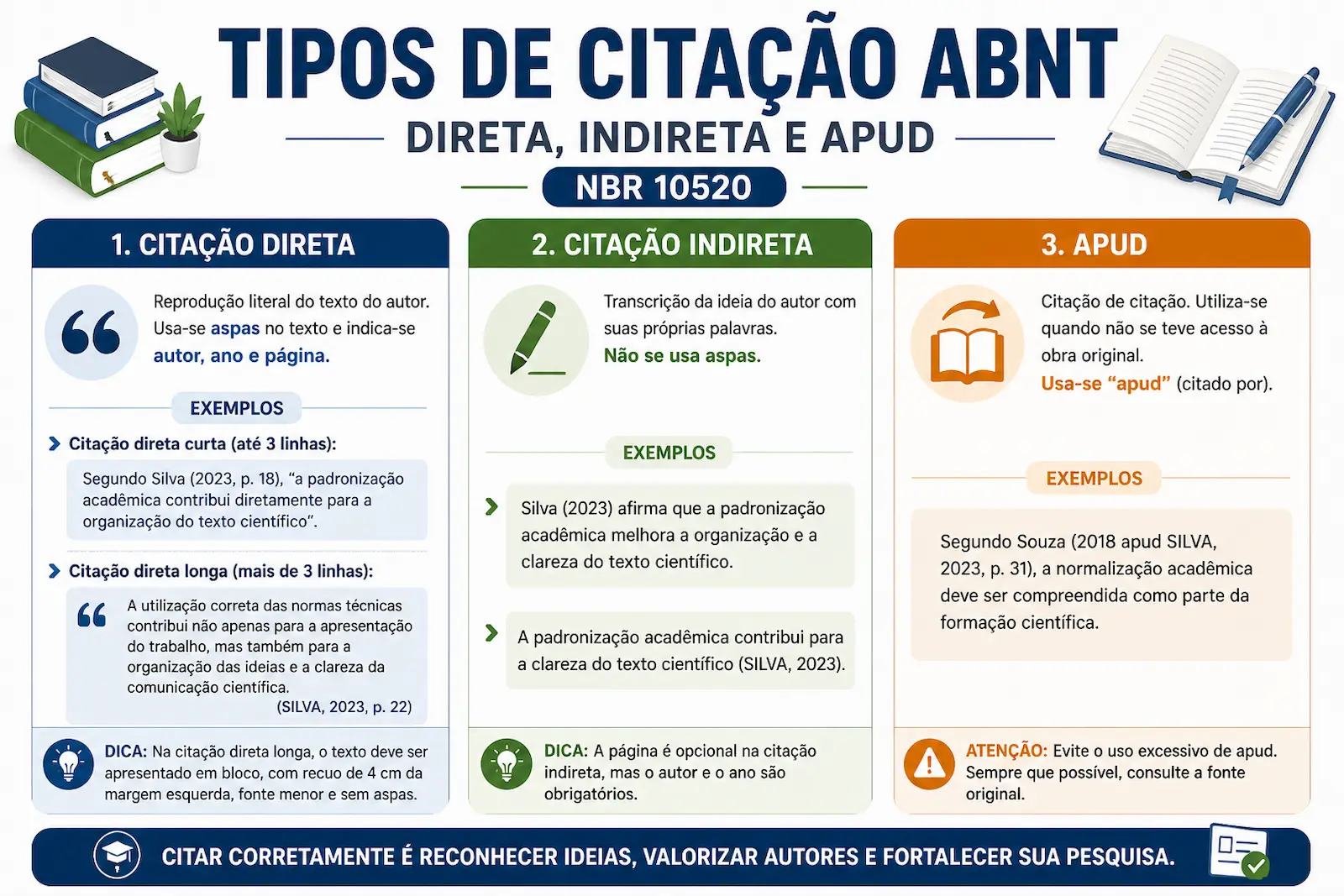 tipos de citação ABNT direta indireta e apud com exemplos