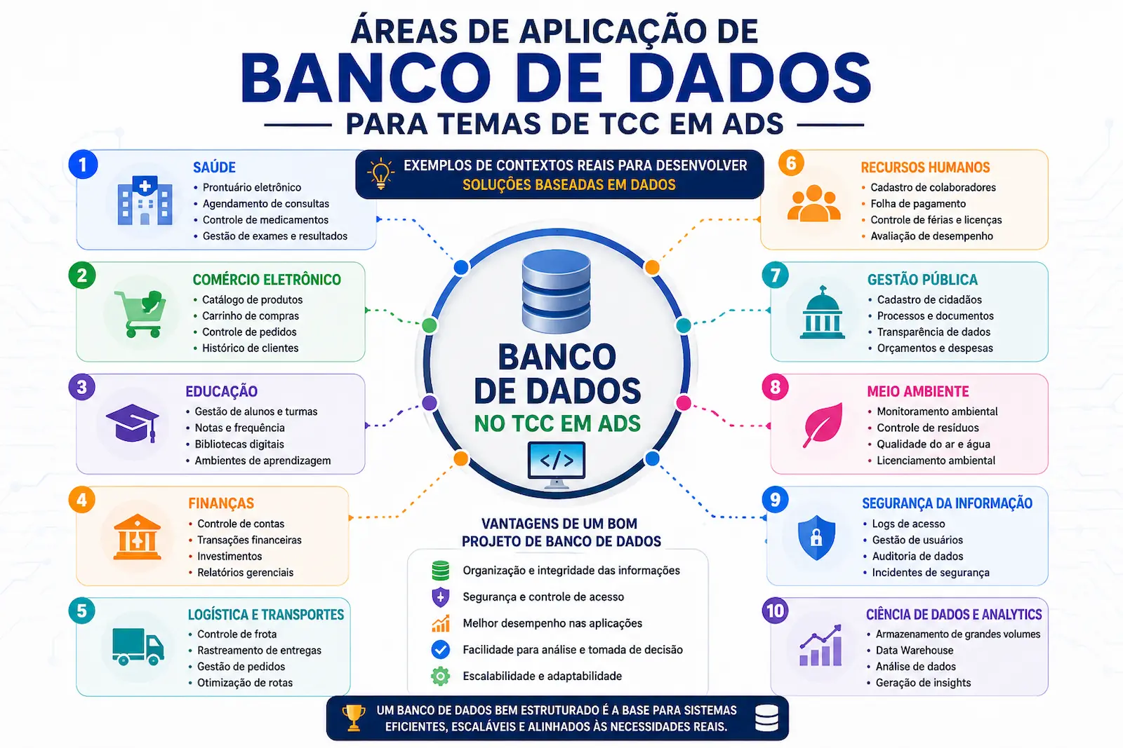Áreas de aplicação de banco de dados para temas de TCC em ADS