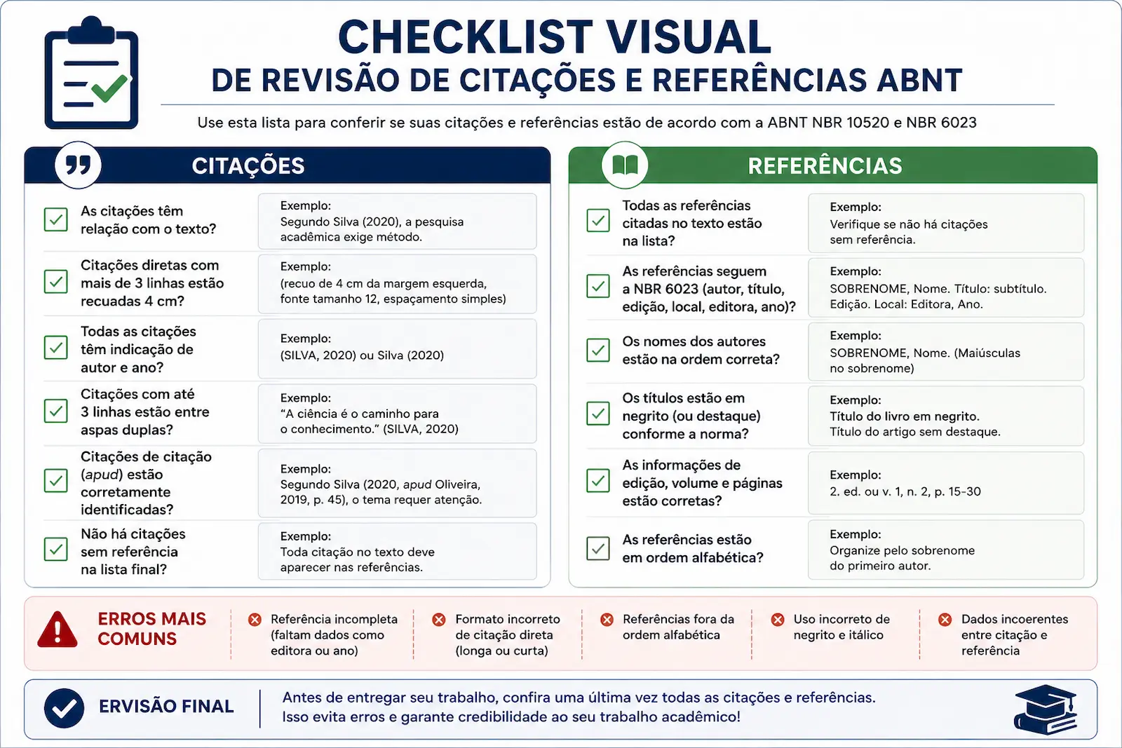 Checklist visual de revisão de citações e referências ABNT