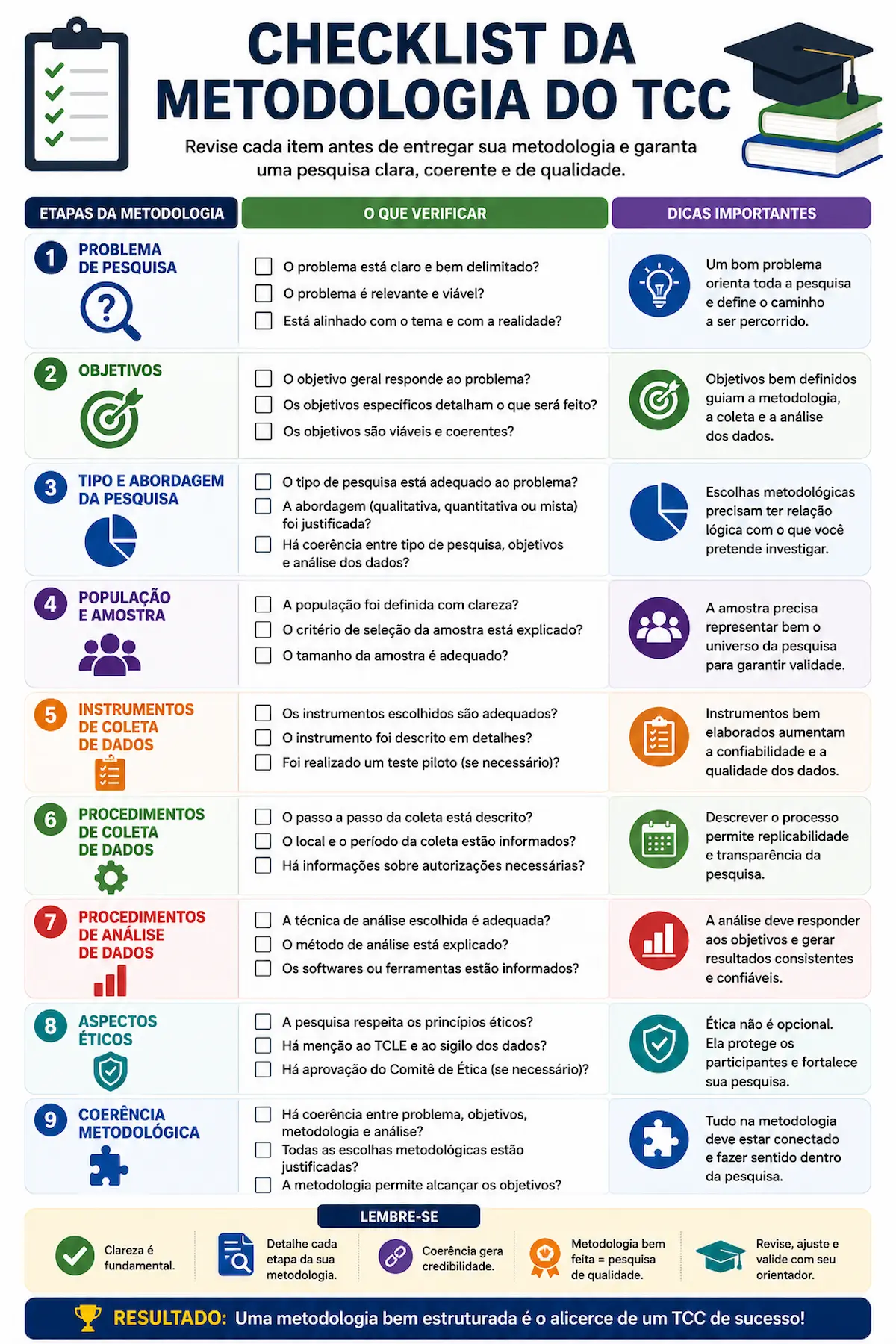 Checklist da metodologia do TCC