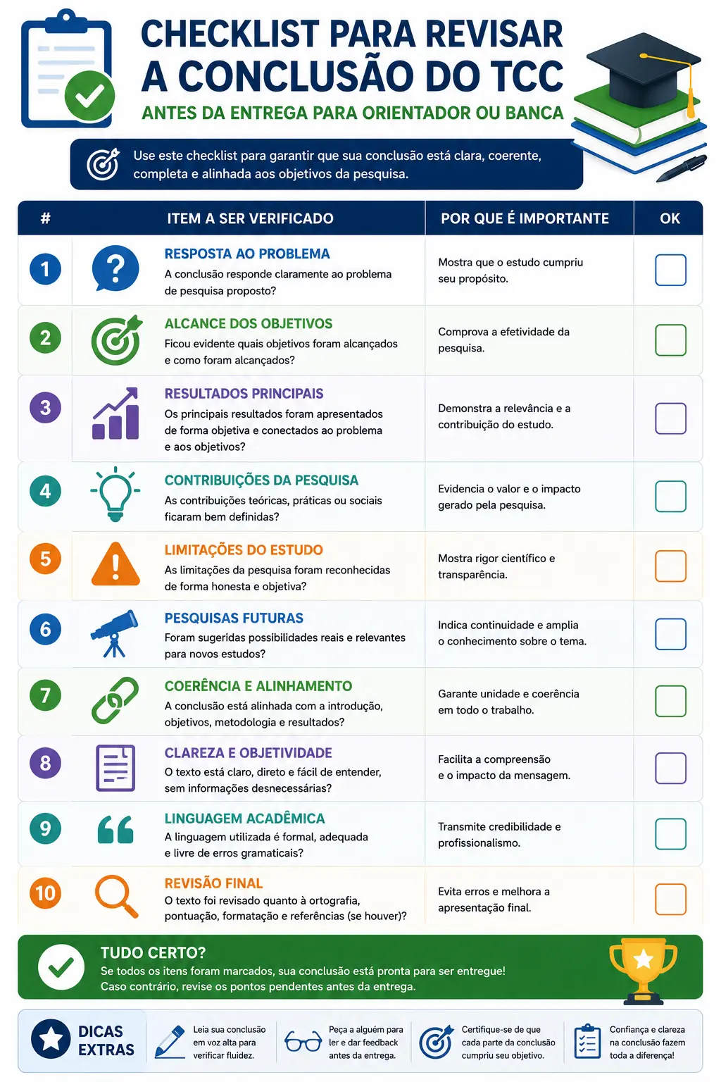 Checklist para revisar a conclusão do TCC antes da entrega para orientador ou banca
