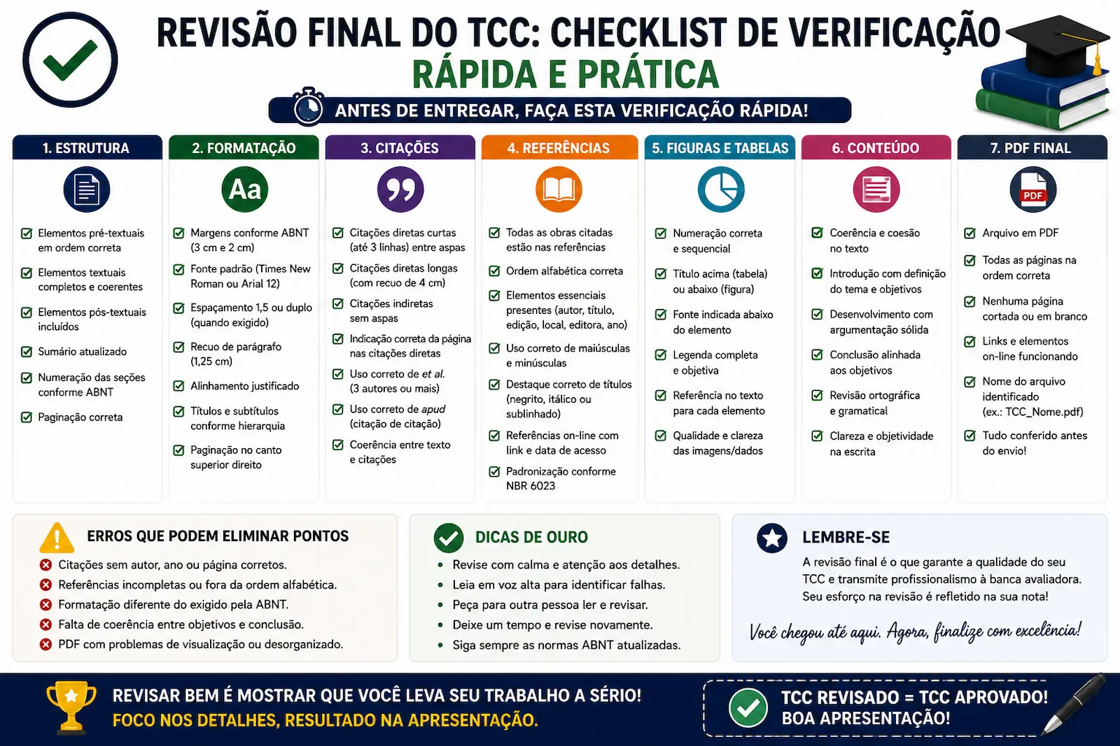 Checklist rápido de verificação final do TCC conforme normas ABNT incluindo estrutura formatação citações referências conteúdo figuras e PDF final