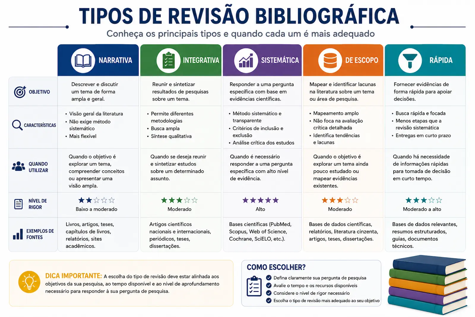 Checklist para elaboração de uma revisão bibliográfica mostrando as principais etapas para garantir uma fundamentação teórica organizada e baseada em evidências científicas.