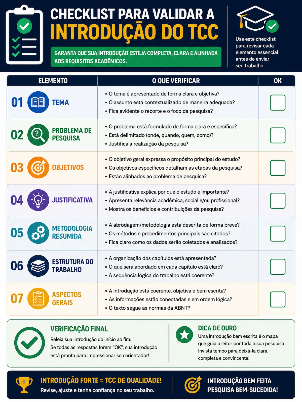 Checklist para validar a introdução do TCC com tema problema objetivos justificativa metodologia e estrutura do trabalho