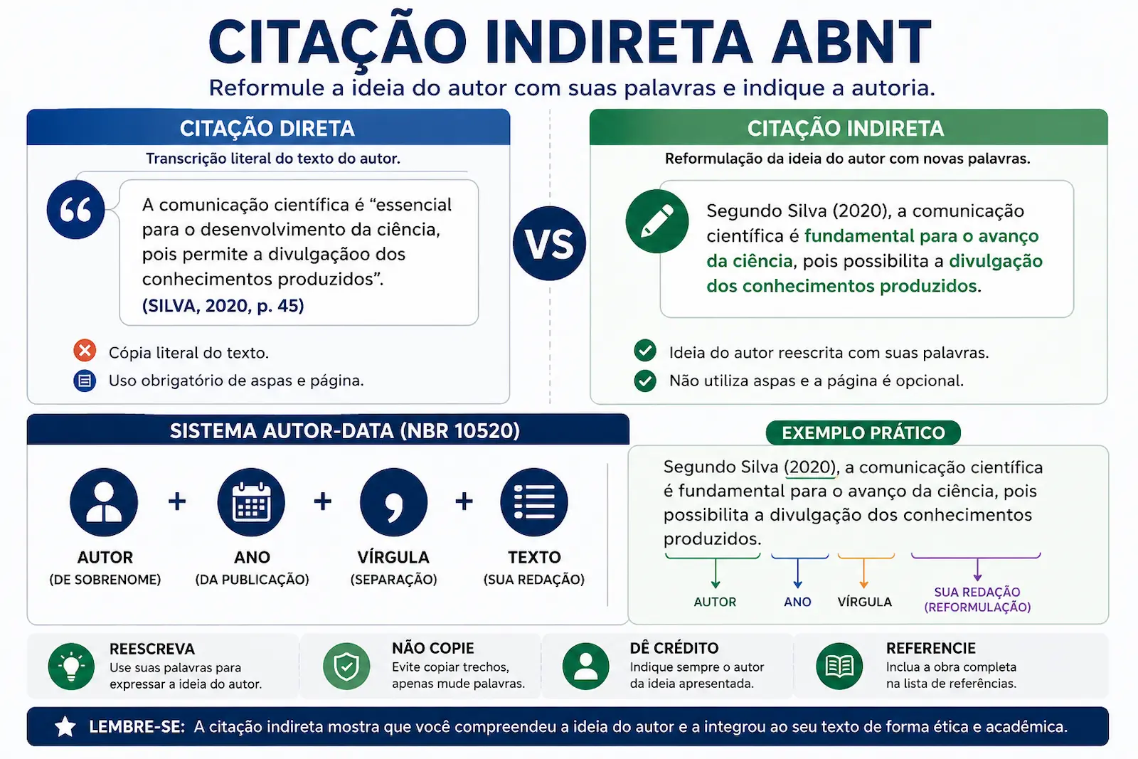 citação indireta ABNT com reformulação da ideia do autor e sistema autor-data