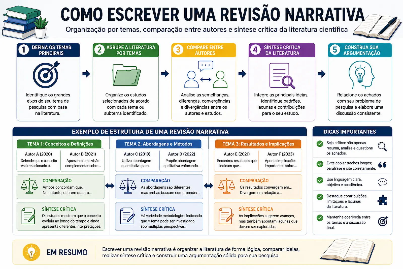 Esquema mostrando como escrever uma revisão narrativa com organização por temas, comparação entre autores e síntese crítica da literatura científica.