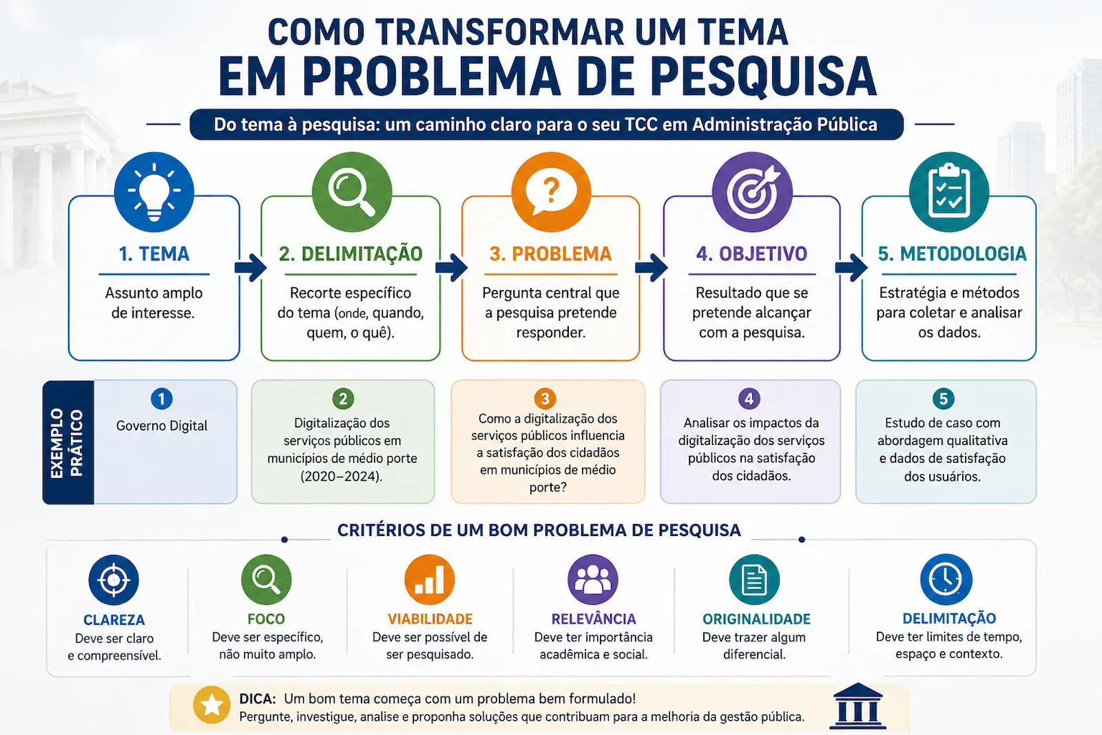 Infográfico mostrando como transformar um tema de Administração Pública em problema de pesquisa por meio das etapas tema, delimitação, problema, objetivo e metodologia