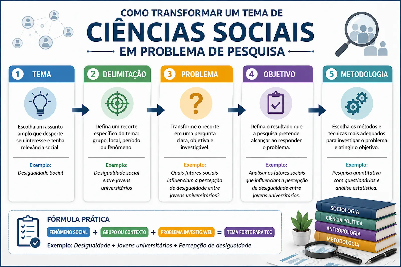 Infográfico mostrando como transformar um tema de Ciências Sociais em problema de pesquisa utilizando as etapas tema, delimitação, problema, objetivo e metodologia